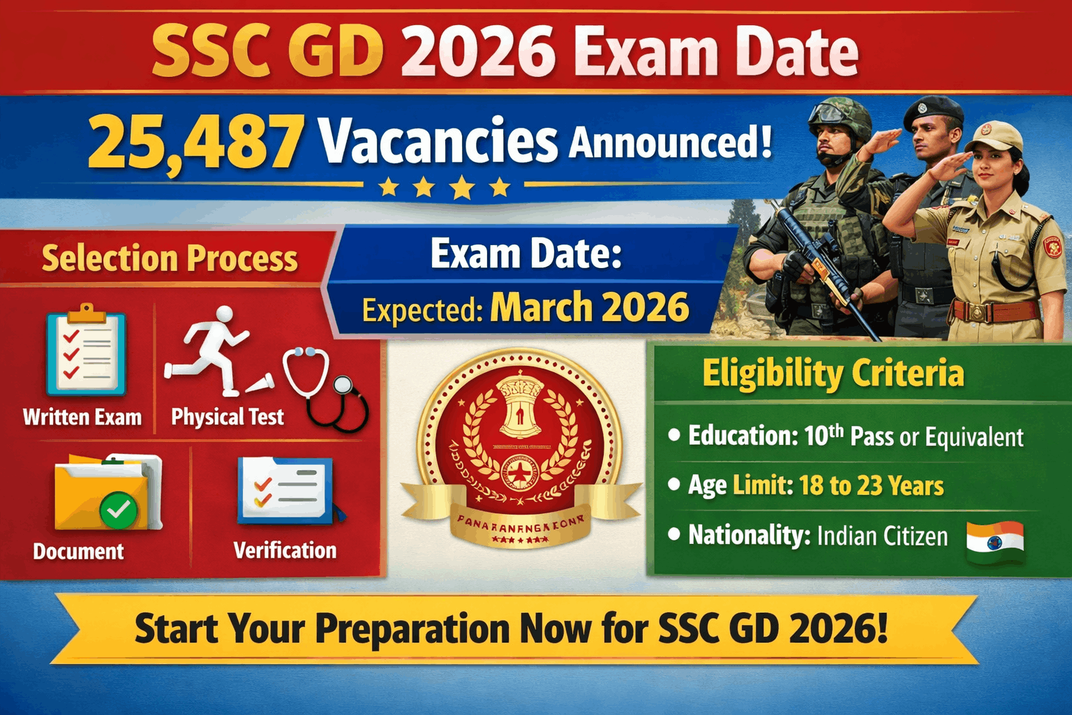 SSC GD 2026 Exam Date, 25487 Vacancies, Selection Process, and Eligibility